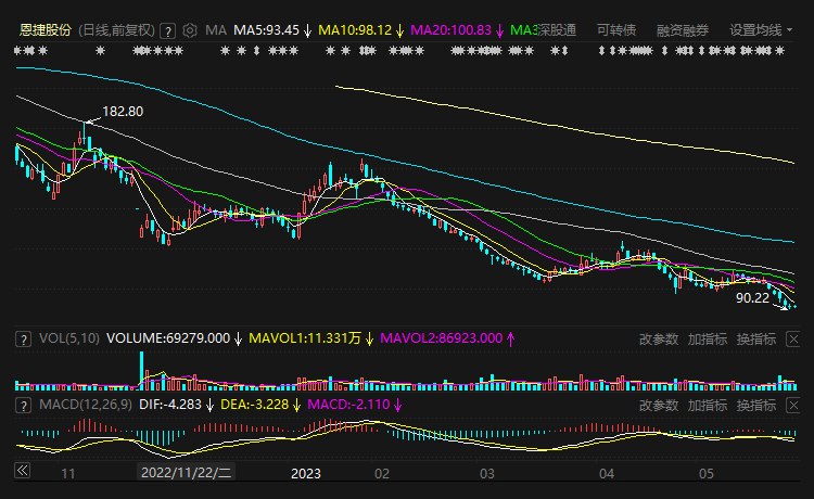 恩捷股份股票走势 恩捷股份股票走势